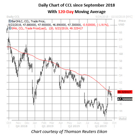 ccl daily price chart on sept 23 carnival stock daily chart on sept 23