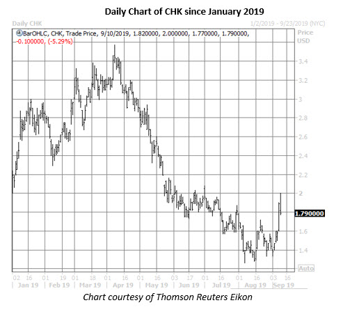 chk daily chart sept 10 chk stock daily price chart on sept 10