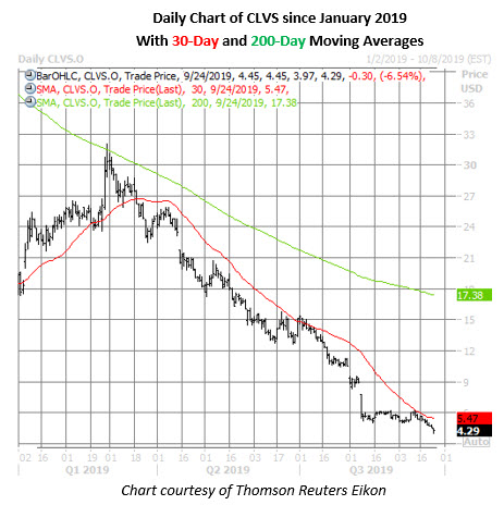 clvs stock daily price chart on sept 24