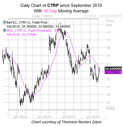 Daily CTRP with 30MA