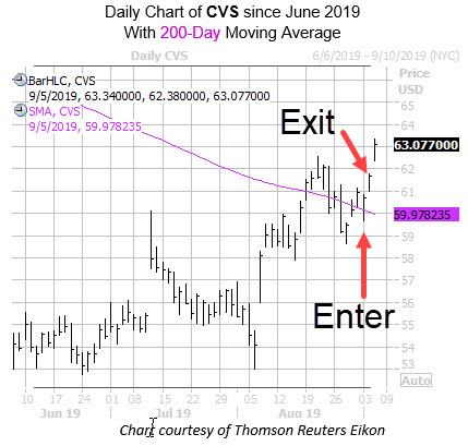 Daily CVS with entry exit dates Daily CVS with entry exit dates