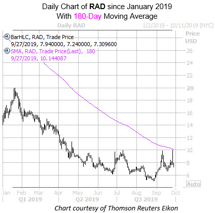 Daily RAD with 180 MA