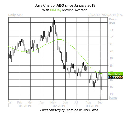 Daily Stock Chart AEO Daily Stock Chart AEO