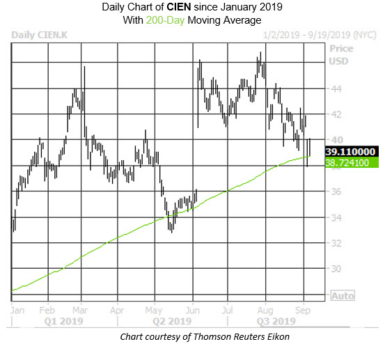 Daily Stock Chart CIEN Daily Stock Chart CIEN