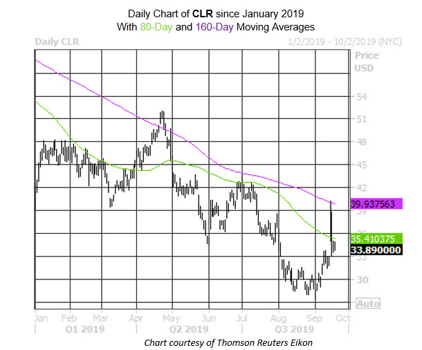 Daily Stock Chart CLR Daily Stock Chart CLR