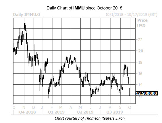 Daily Stock Chart IMMU