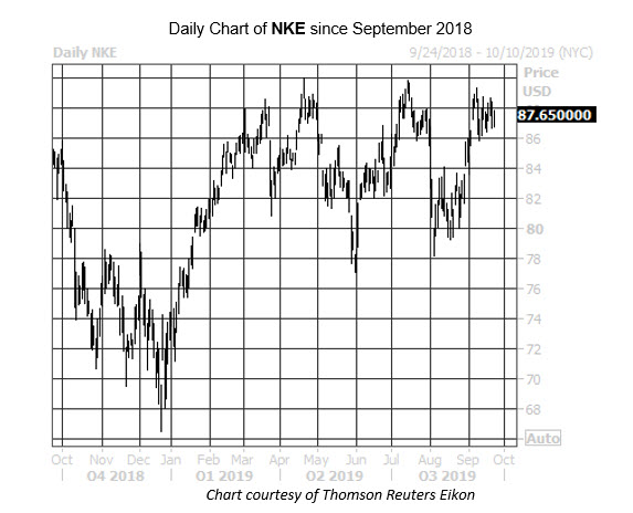 Daily Stock Chart NKE Daily Stock Chart NKE