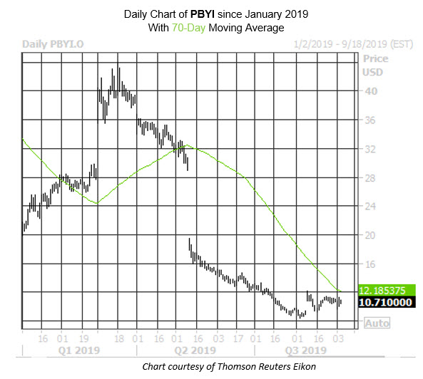 Daily Stock Chart PBYI