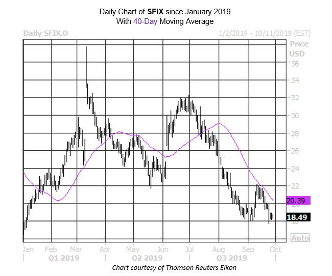 Daily Stock Chart SFIX Daily Stock Chart SFIX
