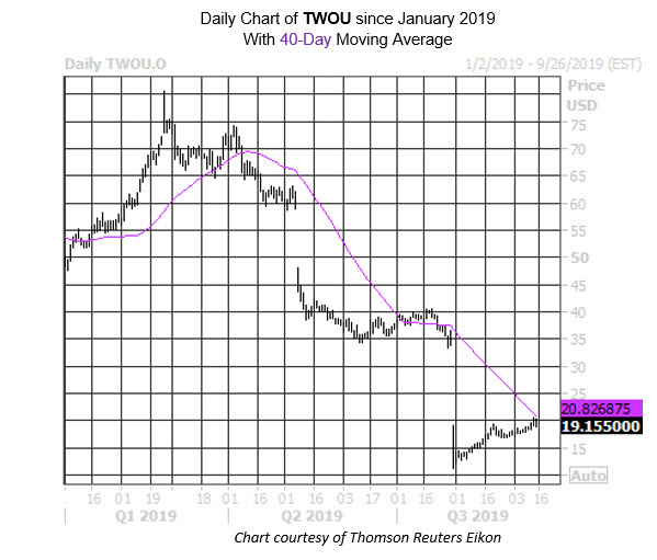 Daily Stock Chart TWOU
