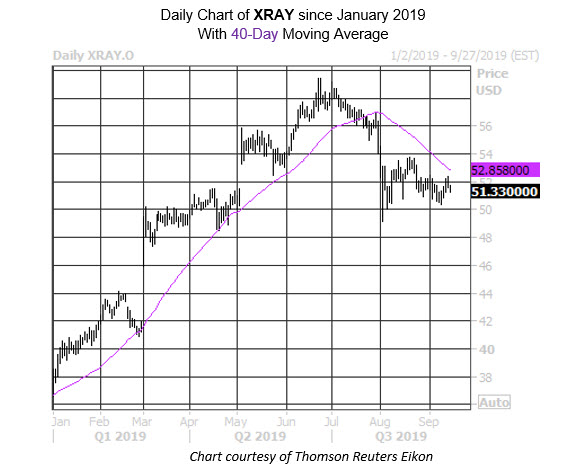 Daily Stock Chart XRAY