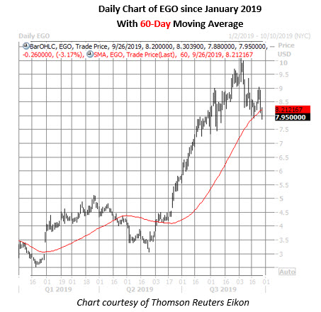 ego stock daily price chart on sept 26