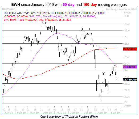 ewh daily stock chart