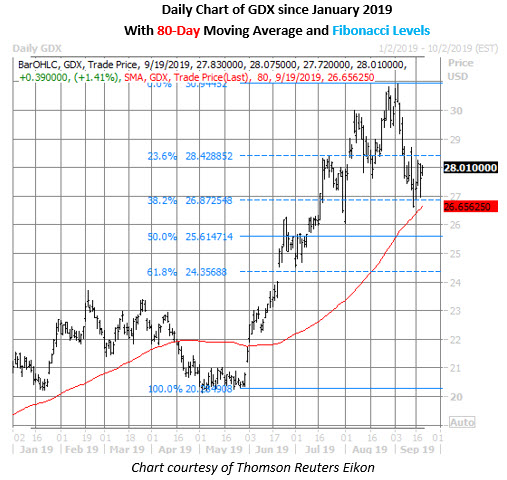 gdx daily chart sept 19 gdx shares daily price chart on sept 19