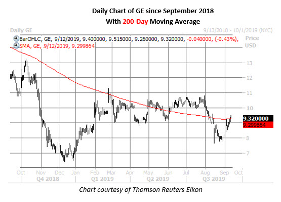ge daily chart sept 12 ge stock daily price chart on sept 12