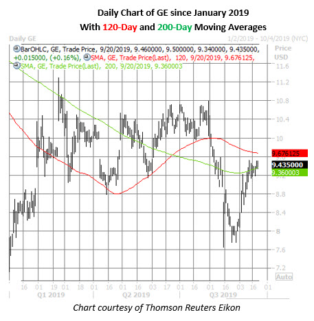 ge stock daily price chart on sept 20
