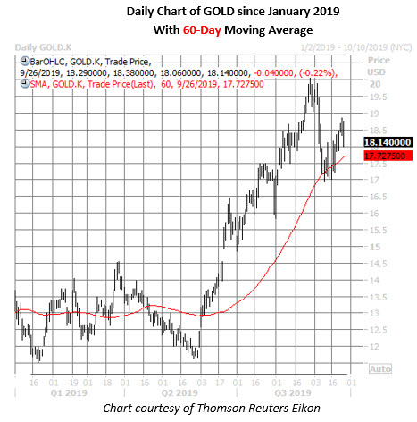 gold stock daily price chart on sept 26