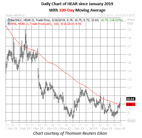 hear daily chart sept 16 hear stock daily price chart on sept 16