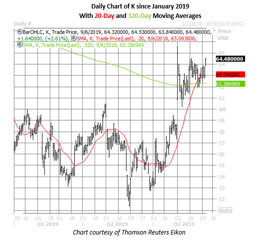 k stock daily chart sept 6 kellogg stock daily price chart on sept 6