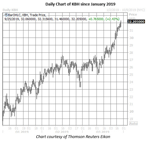 kbh daily chart sept 25 kbh stock daily price chart on sept 25