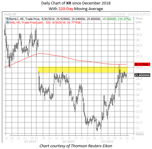 KR stock chart sept 30 KR stock chart sept 30