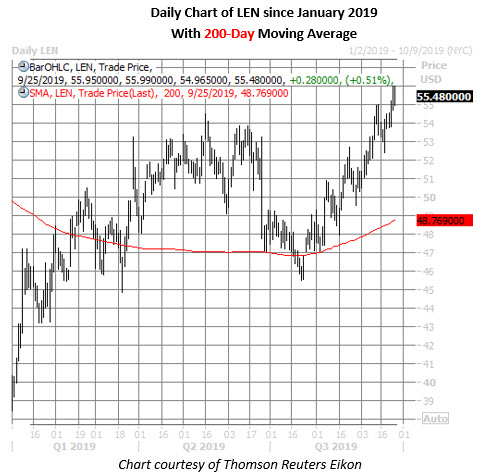 len daily chart sept 25 len stock daily price chart on sept 25