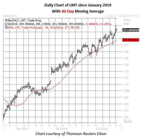 lmt stock daily price chart on sept 18