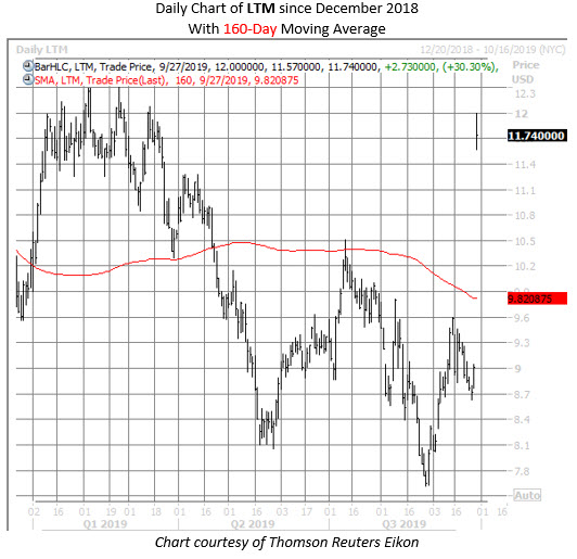 LTM stock chart sept 27 LTM stock chart sept 27