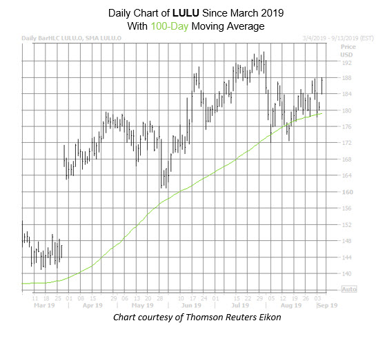 LULU Chart Sept 5 LULU Chart Sept 5