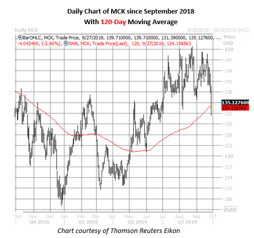 mck daily chart sept 27 mck stock daily price chart on sept 27