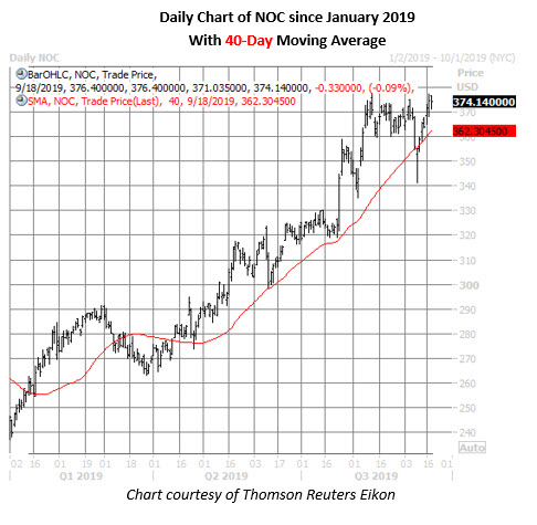 noc daily chart sept 18 noc stock daily price chart on sept 18