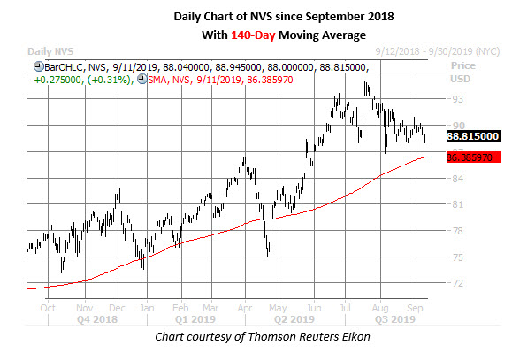 nvs stock daily price chart on sept 11
