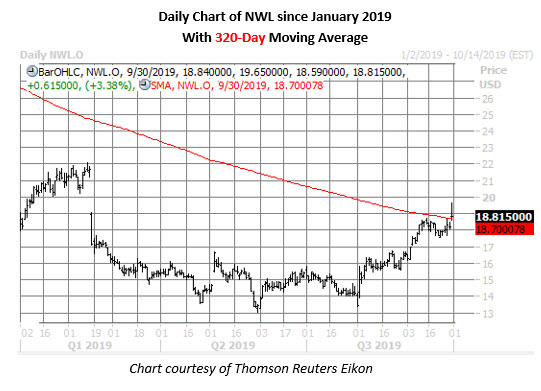 nwl stock daily price chart on sept 30