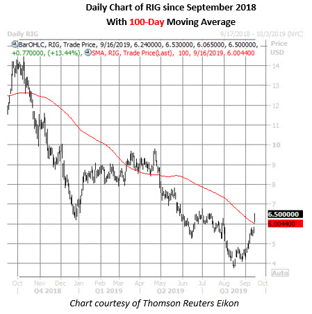 rig stock daily price chart on sept 16