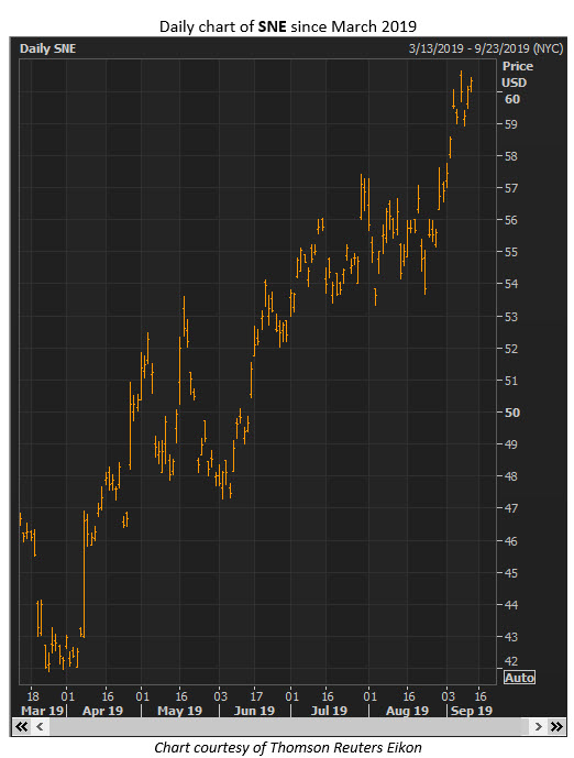 sne stock chart sept 12