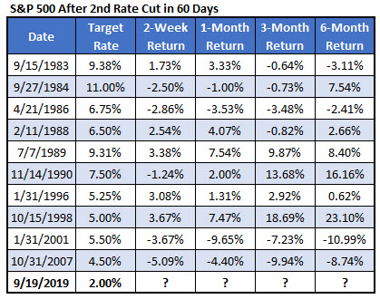 SPX after 2nd fed rate cut in 60 days SPX after 2nd fed rate cut in 60 days