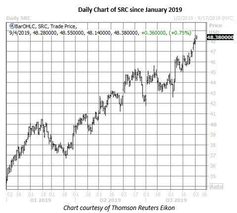 src stock daily price chart sept 4