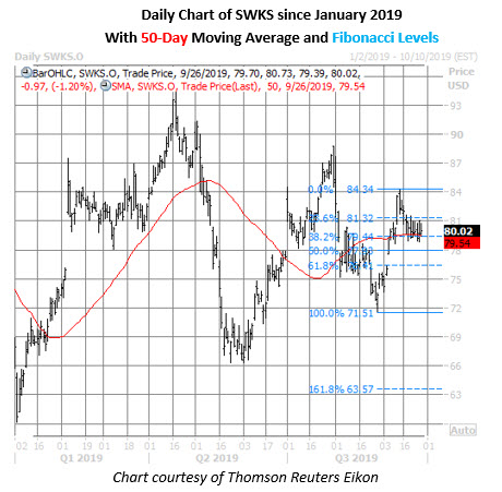 swks stock daily price chart on sept 26