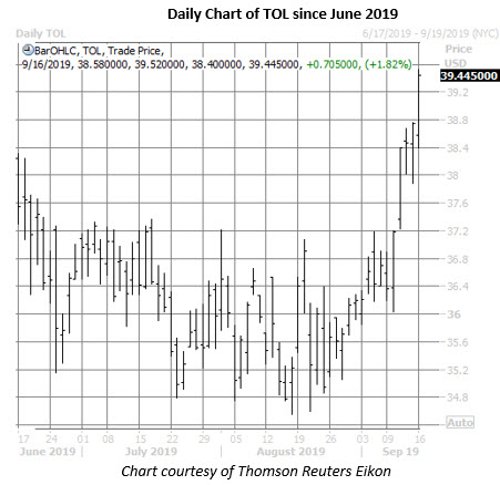 tol daily chart sept 16 tol stock daily price chart on sept 16