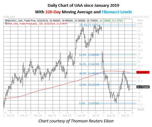 uaa daily chart sept 25 uaa stock daily price chart on sept 25