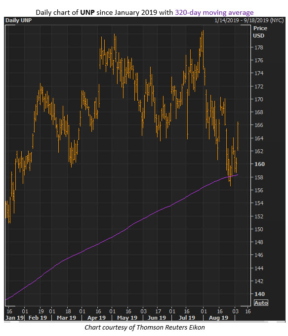 unp stock sept 5 unp stock sept 5