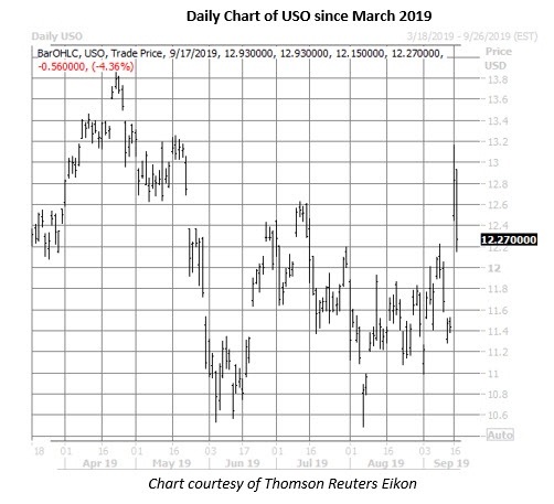 uso daily chart sept 17 uso daily price chart on sept 17