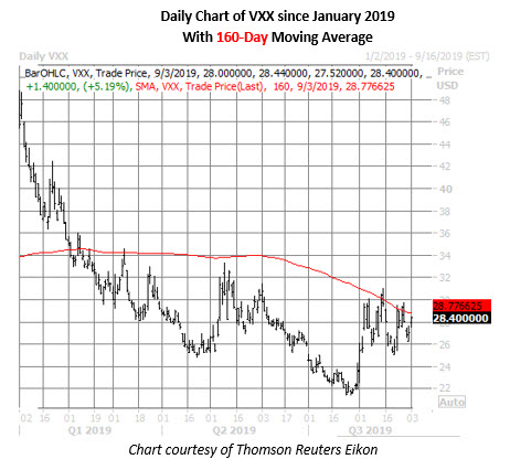 vxx daily chart sept 3