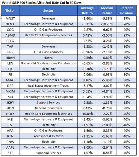 worst stocks after 2 fed rate cuts worst stocks after 2 fed rate cuts
