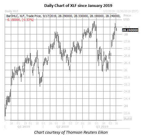 xlf daily chart sept 17 xlf daily price chart on sept 17