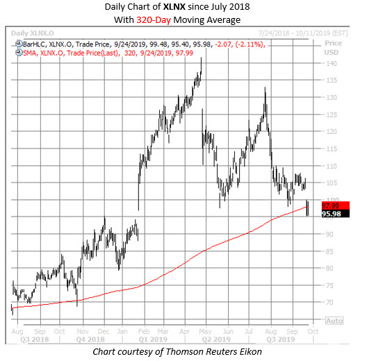 XLNX stock chart sept 24 XLNX stock chart sept 24