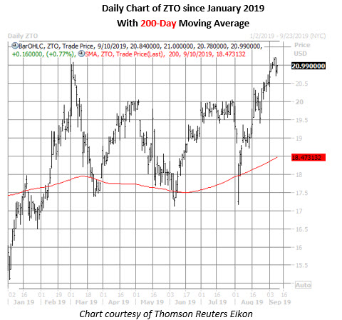 zto daily chart sept 9 zto stock daily price chart on sept 9