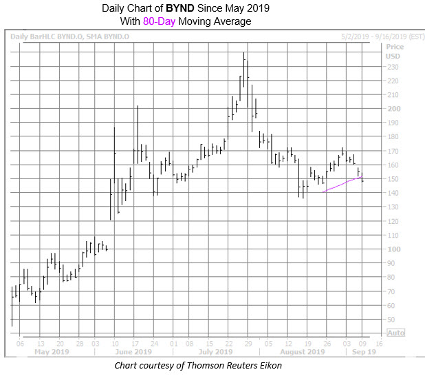 BYND Chart Sept 9 BYND Chart Sept 9