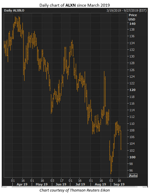 alxn stock sept 18