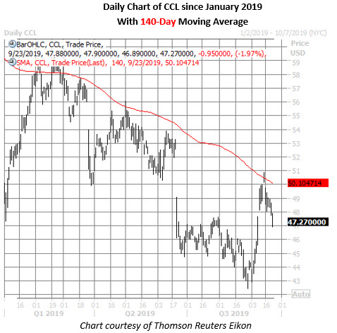 ccl daily chart sept 23 ccl stock daily price chart on sept 23